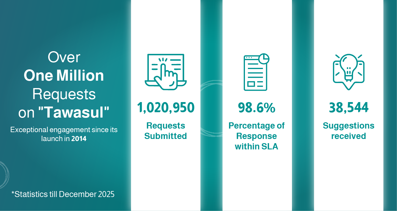 eParticipation Statistics via The National Suggestions & Complaints System "Tawasul"